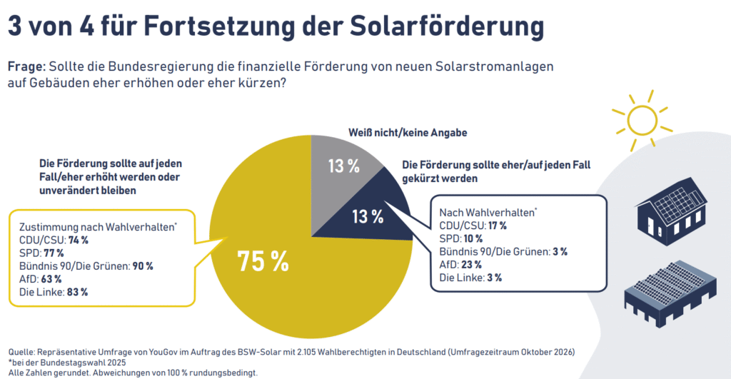 BSW-Solar, Umfrage zur Kürzung der Solarförderung, 3/4 dagegen