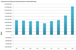 EEG-Kontostand, Ende September 2026