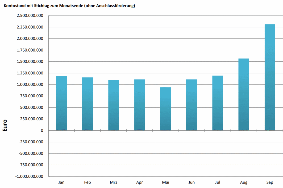 EEG-Kontostand, Ende September 2026