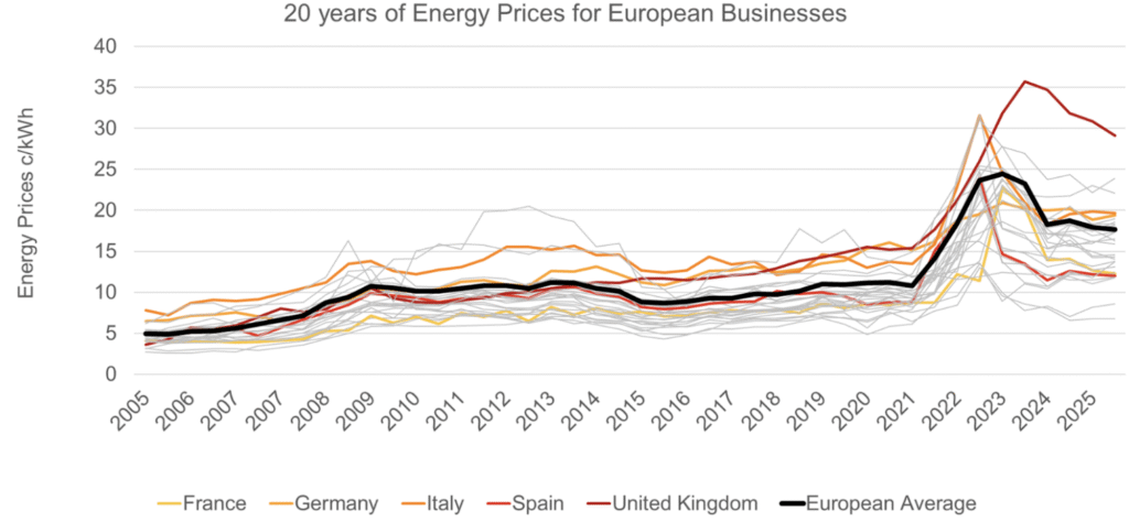 Grafik 1: Strompreise für mittelgroße Unternehmen in Europa, Gesamtkosten inkl. Steuern, im Zeitverlauf.