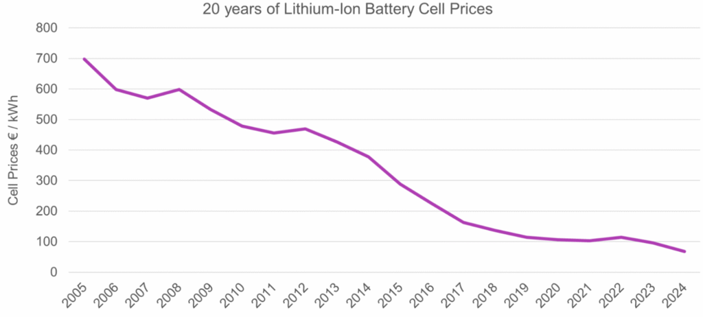Grafik 2: Preisindex für Lithium-Ionen-Batteriezellen im Zeitverlauf