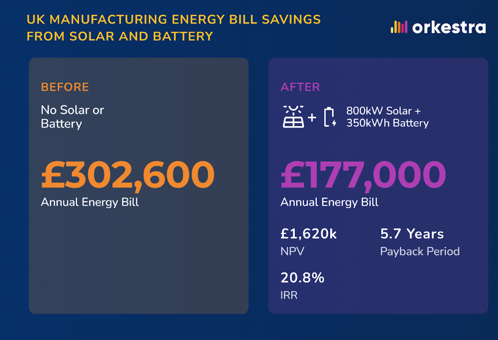 Energiekosteneinsparungen für einen Hersteller in Bristol auf Basis einer in Orkestra durchgeführten Wirtschaftlichkeitsprüfung