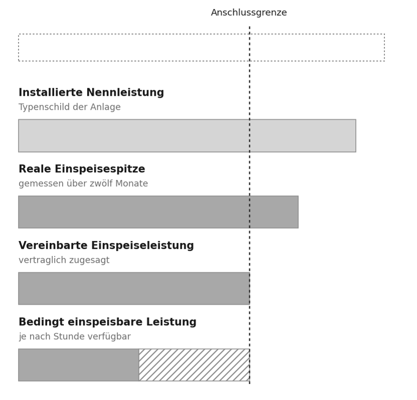 Abbildung: Vier Ebenen elektrischer Leistung
