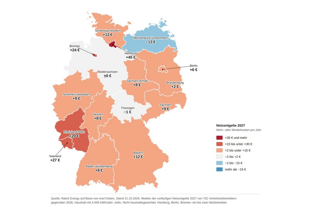 Die vorläufigen Stromnetzentgelte für 2027 entwickeln sich regional sehr unterschiedlich.