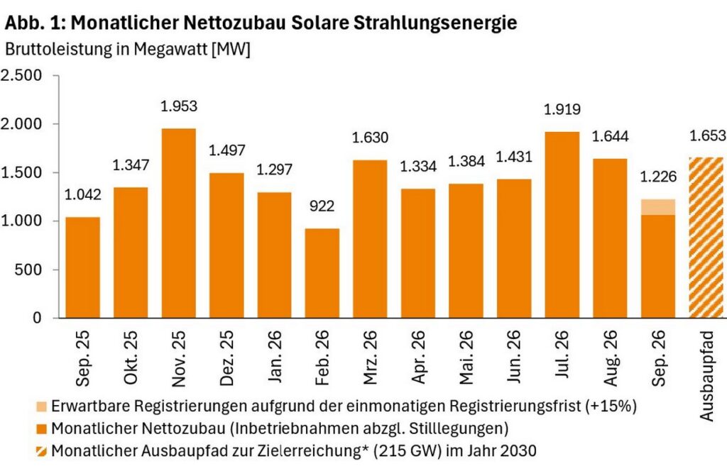Photovoltaik-Zubau bricht im September auf 1.226 Megawatt ein