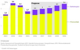 Nach einem Rückgang auf 2,7 Milliarden Franken im Jahr 2025 soll der Umsatz der Schweizer Photovoltaik- und Batteriespeicherbranche im Minimalszenario von Swissolar bis 2030 wieder auf 3,6 Milliarden Franken steigen. Dabei gewinnt das Geschäft mit Batteriespeichern zunehmend an Bedeutung.