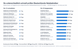 Netzbetreiberprüfung für Photovoltaik-Anlagen bis 100 Kilowatt dauert im Bundeschnitt 80 Tage