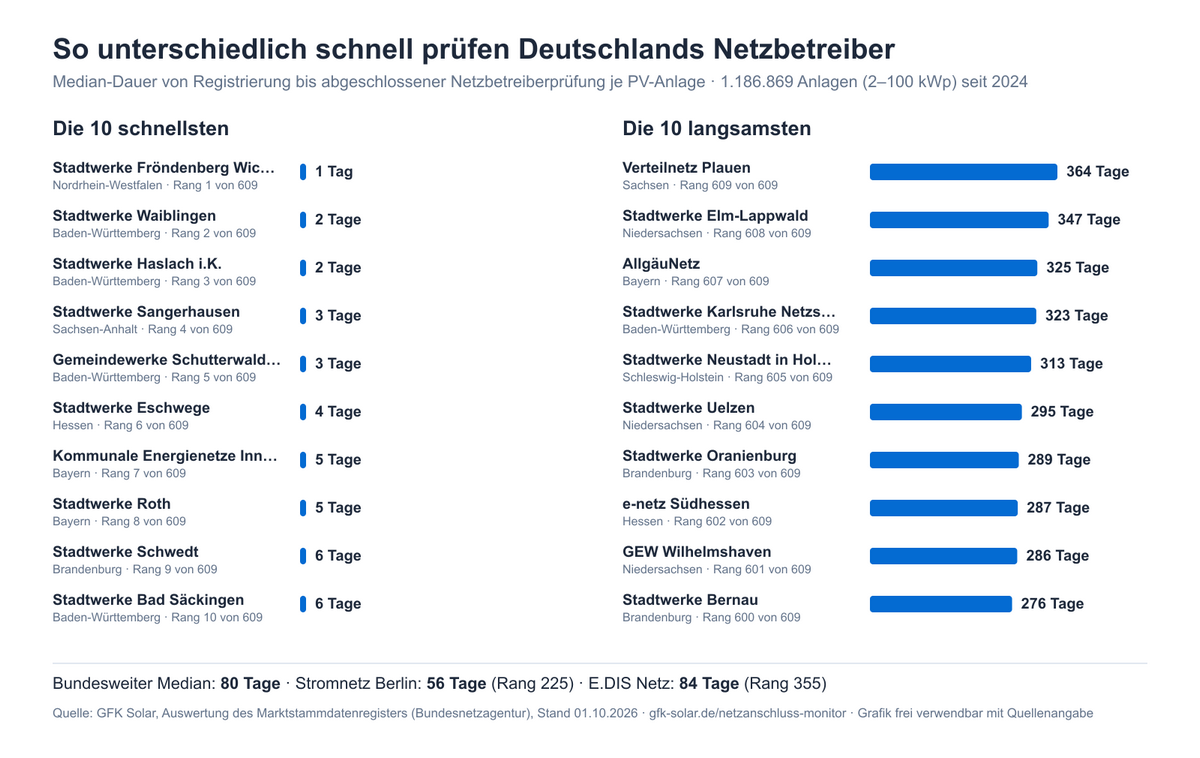 Netzbetreiberprüfung für Photovoltaik-Anlagen bis 100 Kilowatt dauert im Bundeschnitt 80 Tage
