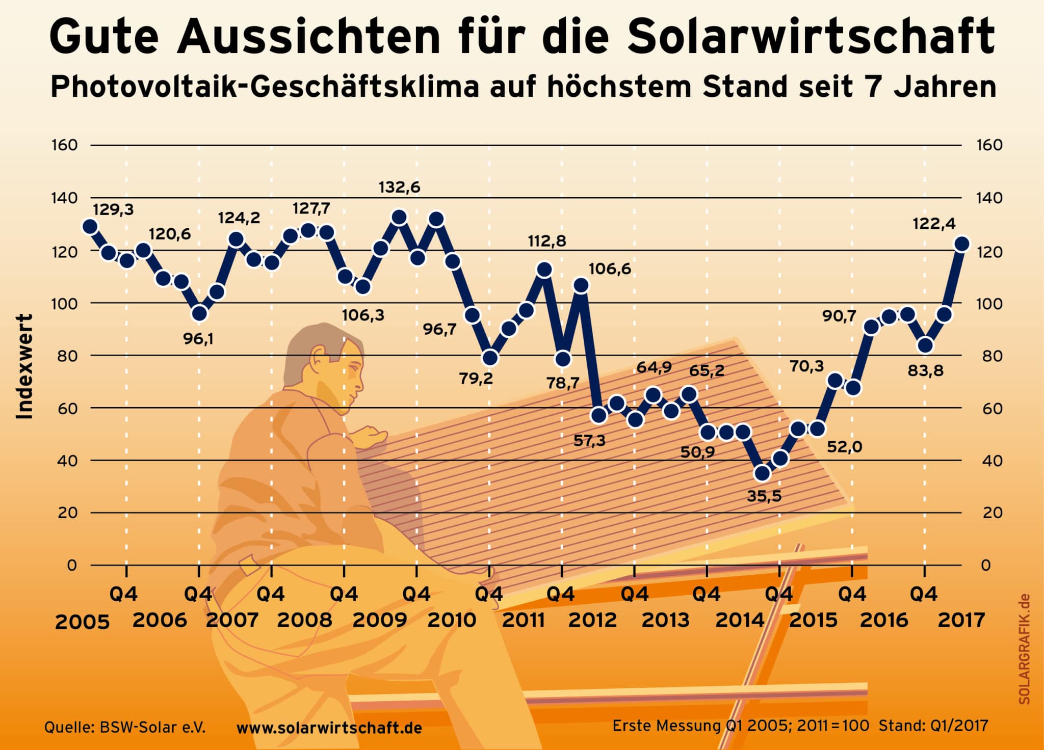 Grafik: BSW-Solar