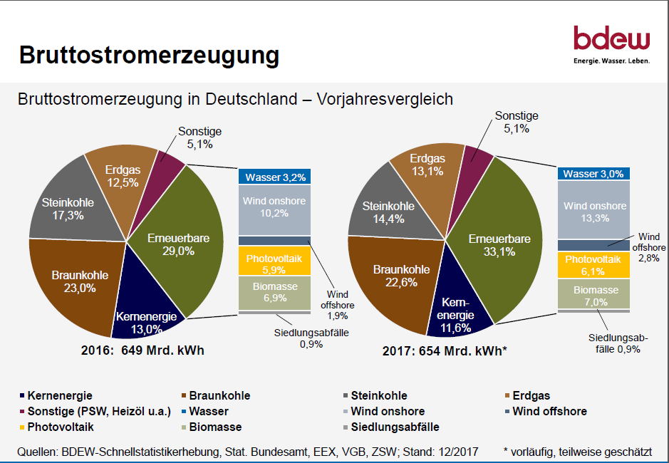 Grafik: BDEW