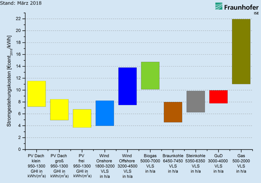 Grafik: Fraunhofer ISE