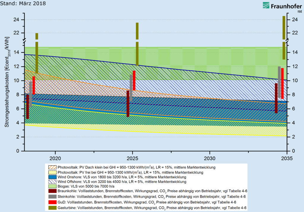 Grafik: Fraunhofer ISE