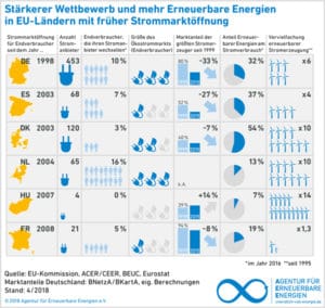 Grafik: 2018 Agentur für Erneuerbare Energien e.V.