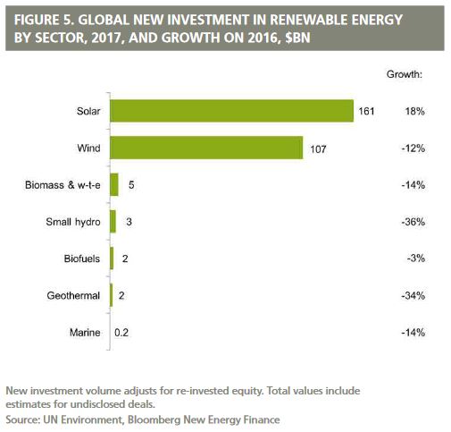 Grafik: UN Environment / Bloomberg New Energy Finance