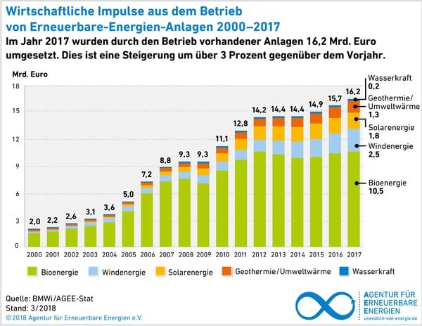 Grafik: 2018 Agentur für Erneuerbare Energien e.V.