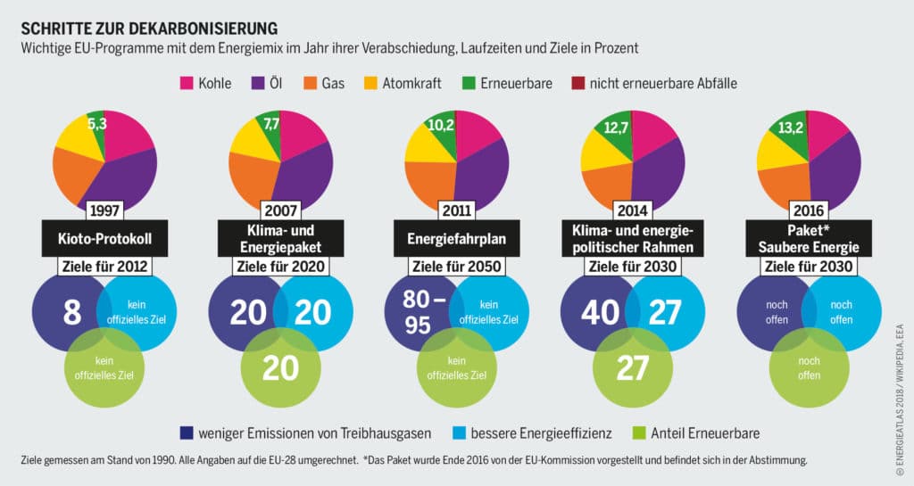 Grafik: Energieatlas 2018 / Wikipedia, EEA, https://creativecommons.org/licenses/by/4.0/deed.de