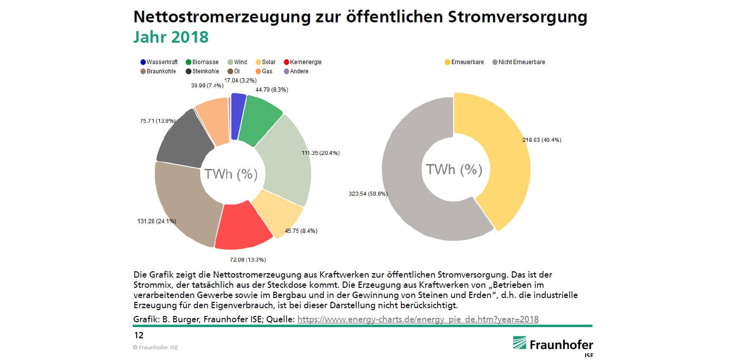 magazine quality pv roundtable Nettostromerzeugung der Energy 2018 Erneuerbaren Charts: magazine quality pv roundtable Nettostromerzeugung der Energy 2018 Erneuerbaren Charts: