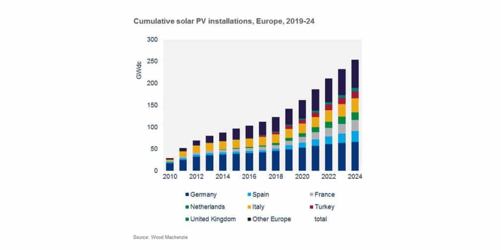 Pv zubau 2018 deutschland