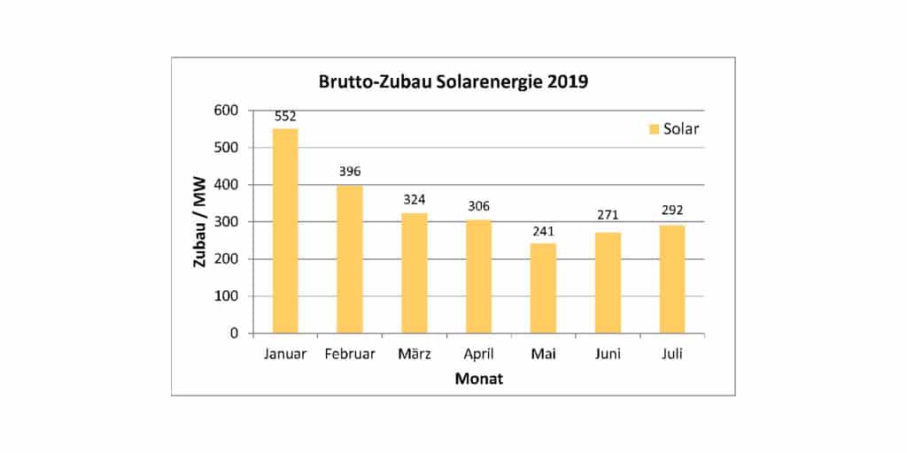 Photovoltaik zubau 2018 deutschland