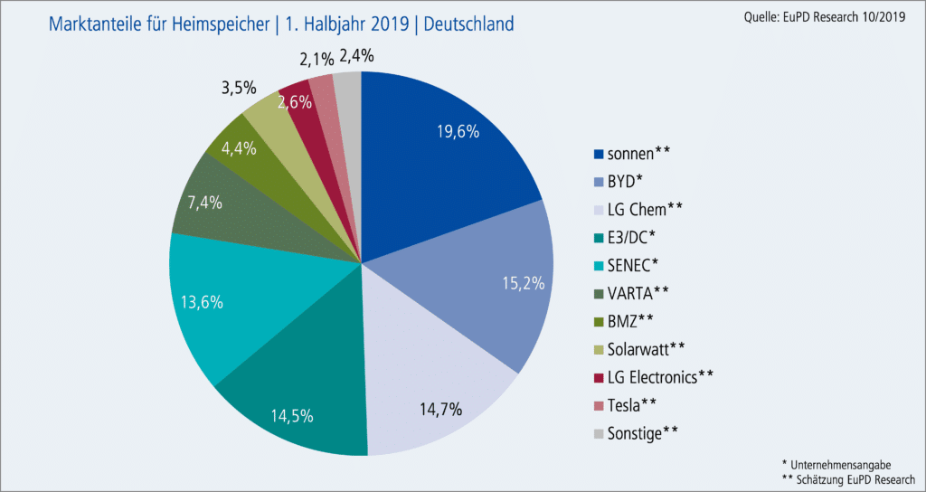 EuPD Research meldet starkes Wachstum des deutschen HeimspeicherMarktes pv magazine Deutschland