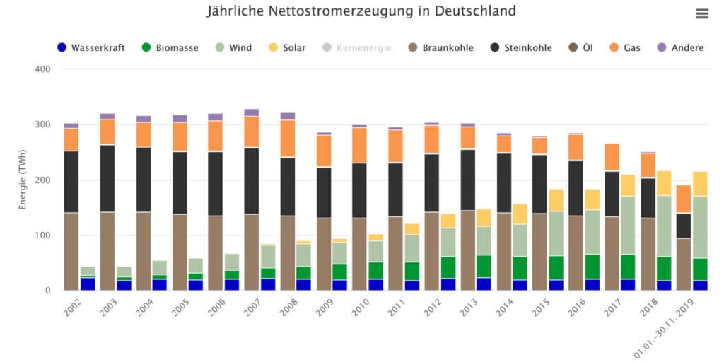 Fraunhofer Ise Energy Charts