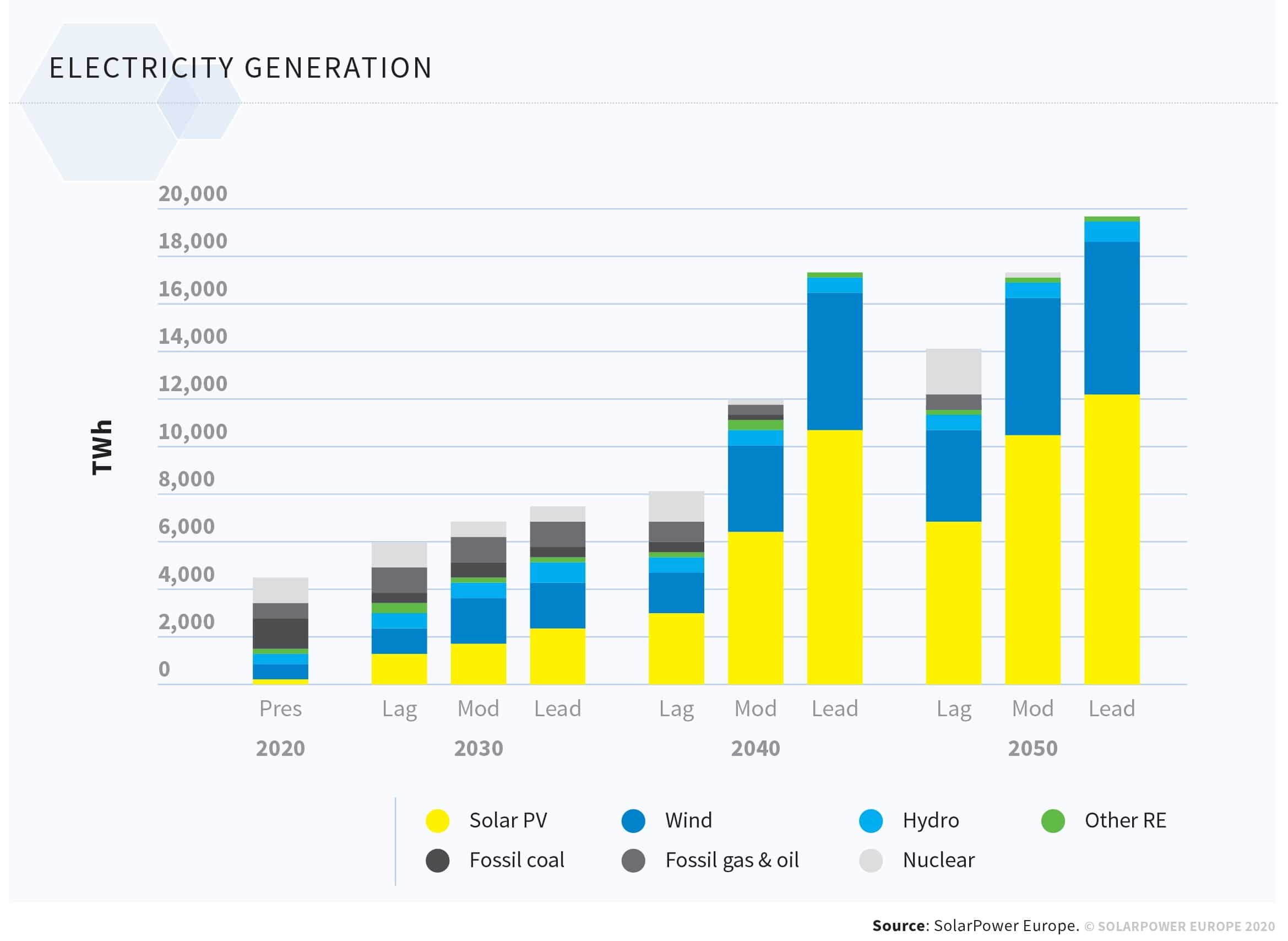 Solarpower Europe und LUT: Klimaneutrales Europa mit 60 Prozent Photovoltaik-Anteil  vor 2050 möglich – pv magazine Deutschland