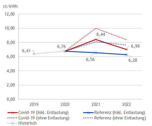 Von 1 Euro bleiben nur 47 Cent