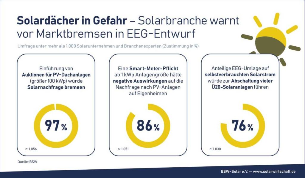 Reaktionen auf EEG-Entwurf: „Albtraum für Photovoltaik-Eigenversorger“ – pv  magazine Deutschland