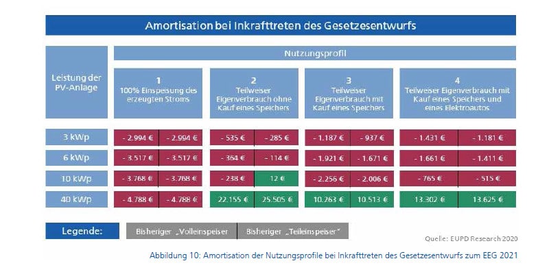 Studie: Post-EEG-Anlagen im EEG-Entwurf wirtschaftlich diskriminiert – pv  magazine Deutschland