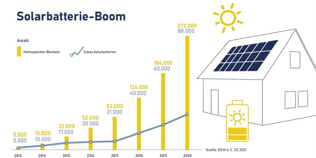 Strategiewechsel: Solarwatt stellt neuen Batteriespeicher vor – pv