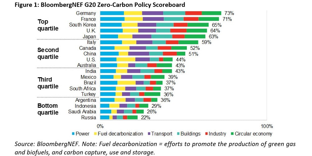 Zero Carbon Policy