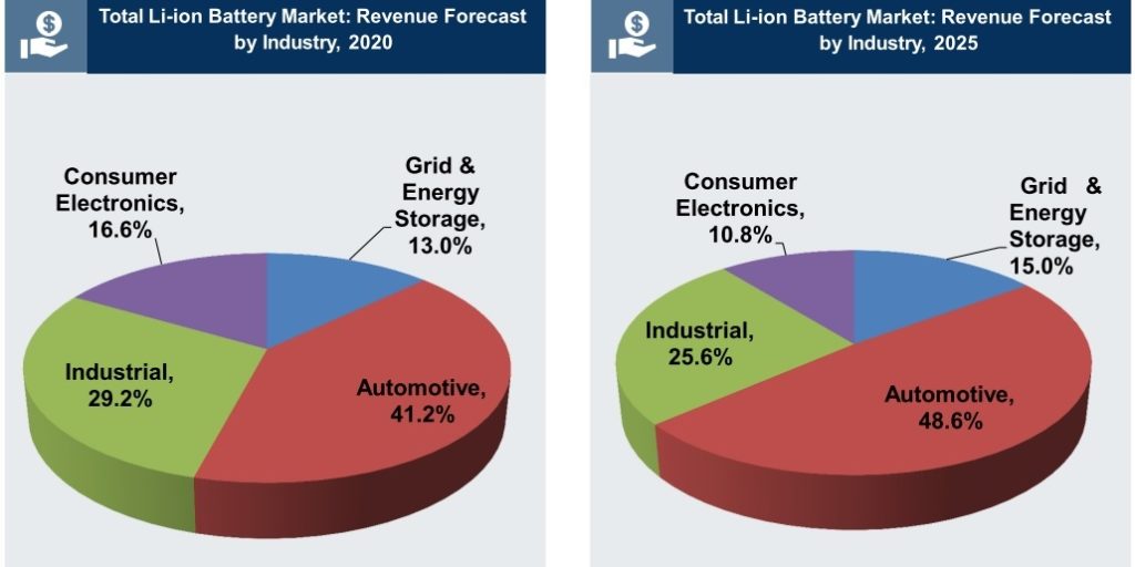 Frost & Sullivan: Preis für Lithium-Ionen-Batterien fällt bis 2028 unter  100 US-Dollar pro Kilowattstunde – pv magazine Deutschland