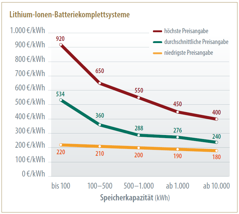 https://www.pv-magazine.de/wp-content/uploads/sites/4/2022/03/Lithium-Grossbatteriesysteme-Preise-2022.png