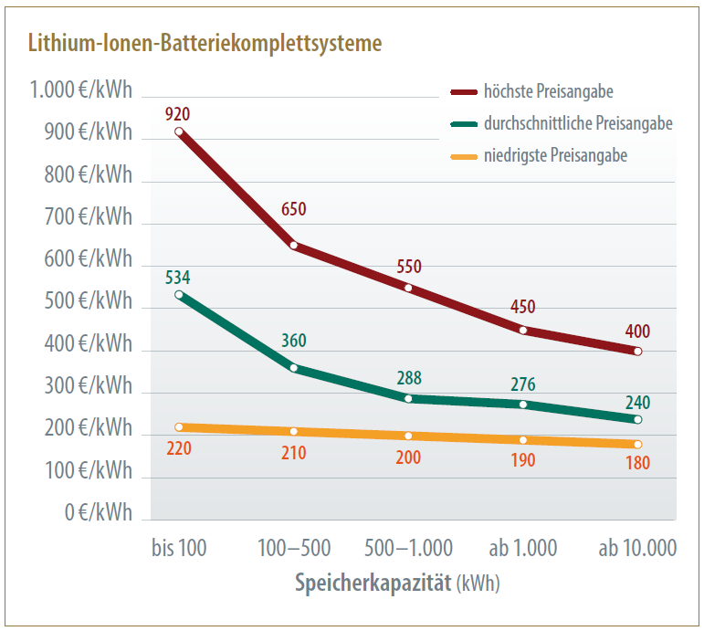 pv magazine-Marktübersicht zu Groß- und Gewerbespeicher