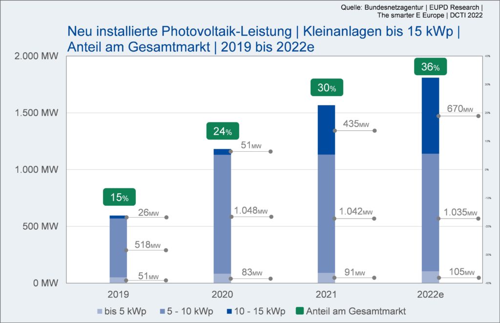 Heimspeichermarkt 2022: Rund 220.000 neue Batteriespeicher