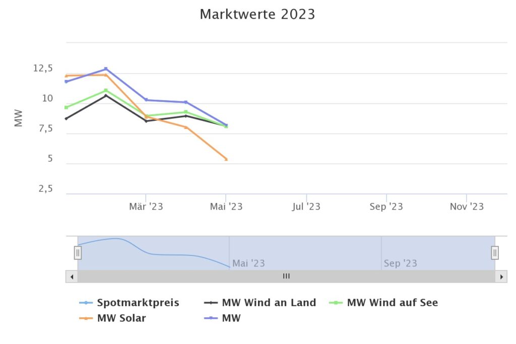 Entwicklung Spotmarktpreis, Marktwert Solar, Marktwert Wind, Januar bis Mai 2023