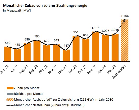 Marktentwicklung der Solarbranche in Deutschland