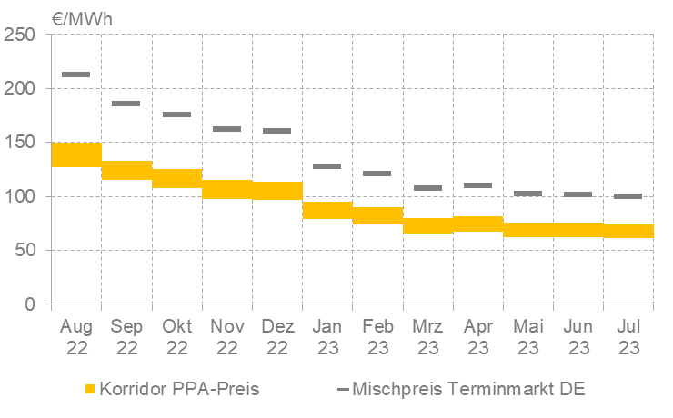 PPA-Price-Tracker, Photovoltaik, Enervis