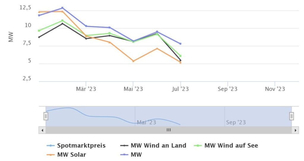 Marktwerte Solar, Wind an Land, Wind auf See, Börsenstrompreis für Januar bis Juli 2023