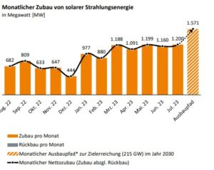 Statistik Zubau Photovoltaik, Bundesnetzagentur, August 2023