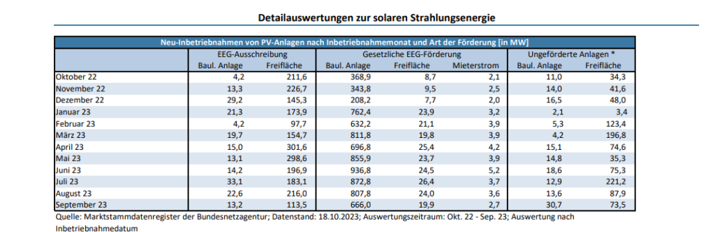 Detailauswertung des Photovoltaik-Zubaus bis September 2023