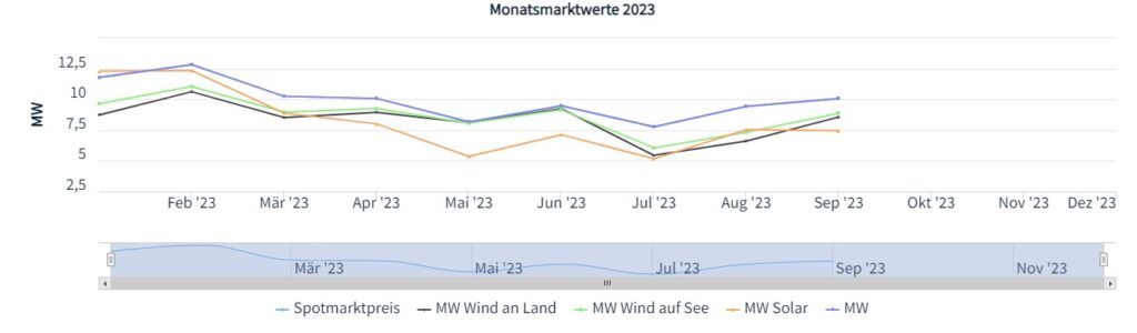 Marktwerte Solar und Wind sowie Börsenstrompreis, Entwicklung Januar bis September 2023