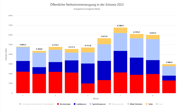 Nettostromerzeugung in der Schweiz 2023 basierend auf Daten von ENTSOE