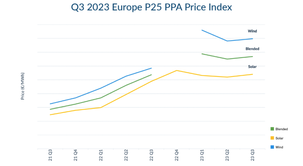 PPA-Preisindex für Windkraft und Photovoltaik in Europa von Level Ten Energy