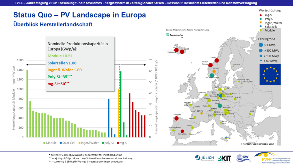 Status quo Photovoltaik-Produktion, Europa, Oktoober 2023