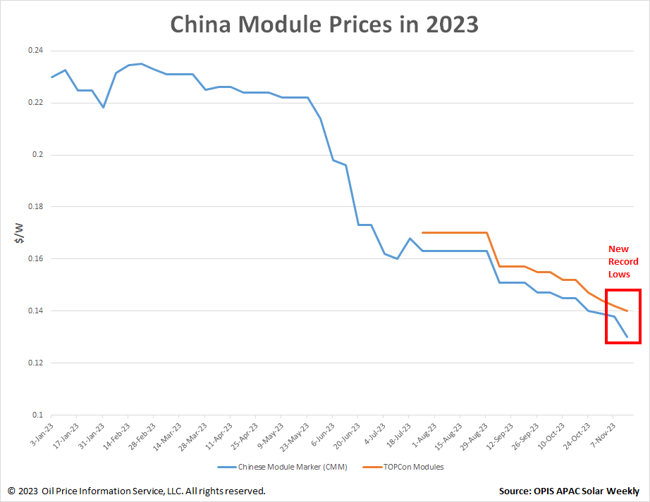 OPIS, Modulpreisentwicklung, China