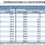 Photovoltaik-Zubau Januar bis Oktober 2023 in Deutschland