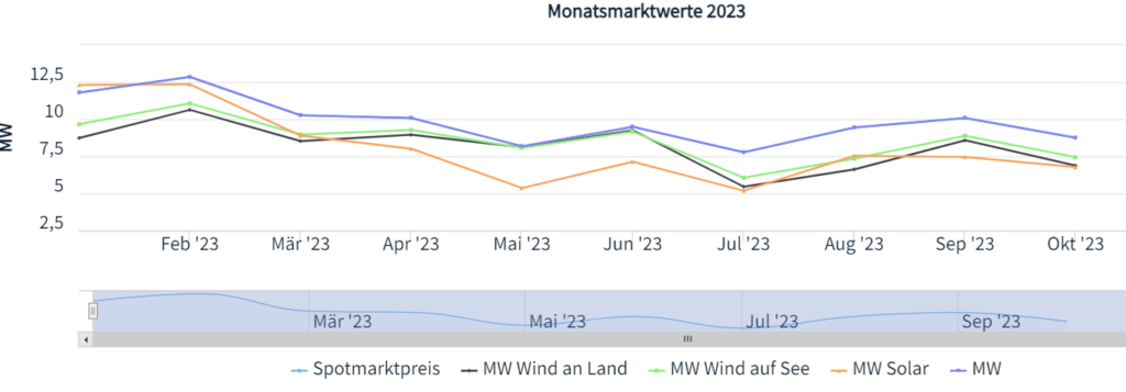 Marktwert Solar, Wind an Land, Wind auf See, Börsenstrompreis, 2023