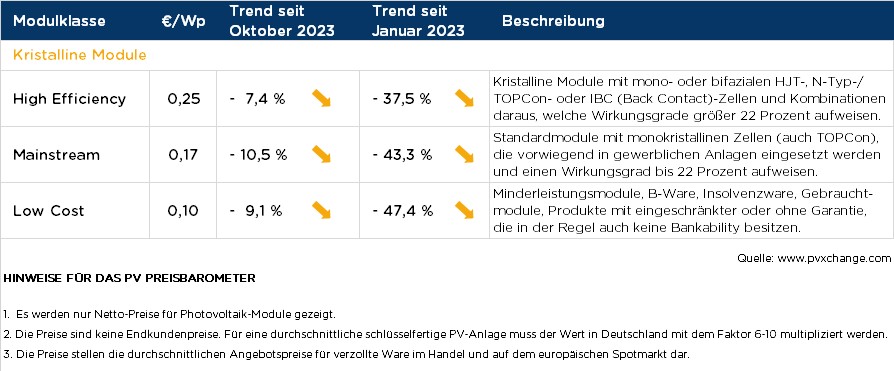 Übersicht der nach Technologie unterschiedenen Preispunkte im November 2023 inklusive der Veränderungen zum Vormonat (Stand 13.11.2023)