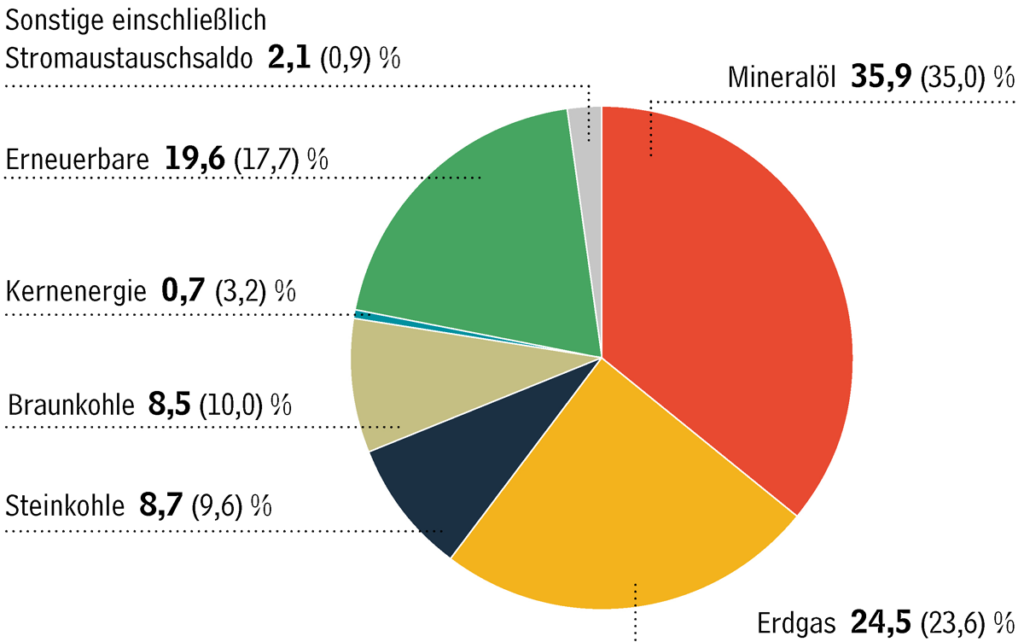 Struktur des Primärenergieverbrauchs in Deutschland 2023, AG Energiebilanzen